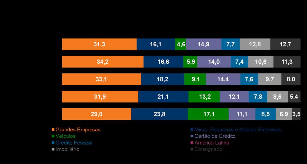 Brasil 2 Consolidado Evolução do Mix do Saldo da Carteira de Crédito 1 (%) Participação do Itaú Unibanco nos negócios de América