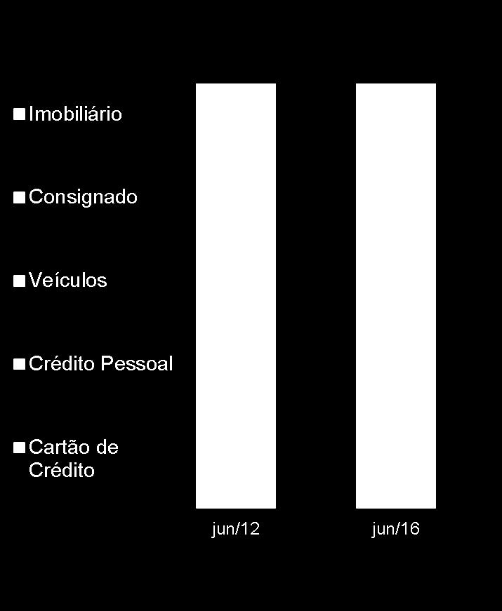 Crédito Consignado e Mix da Carteira PF no Brasil Crédito Consignado