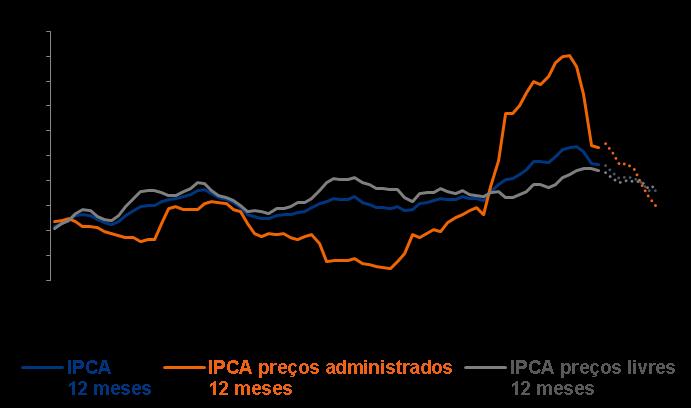 Brasil: Cenário Macroeconômico 1 Evolução Anual do PIB 12 meses (%) Vendas no Varejo
