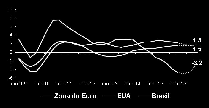 (4) Taxa de desemprego medida pela Pesquisa Mensal de Emprego PME/IBGE (foi descontinuada