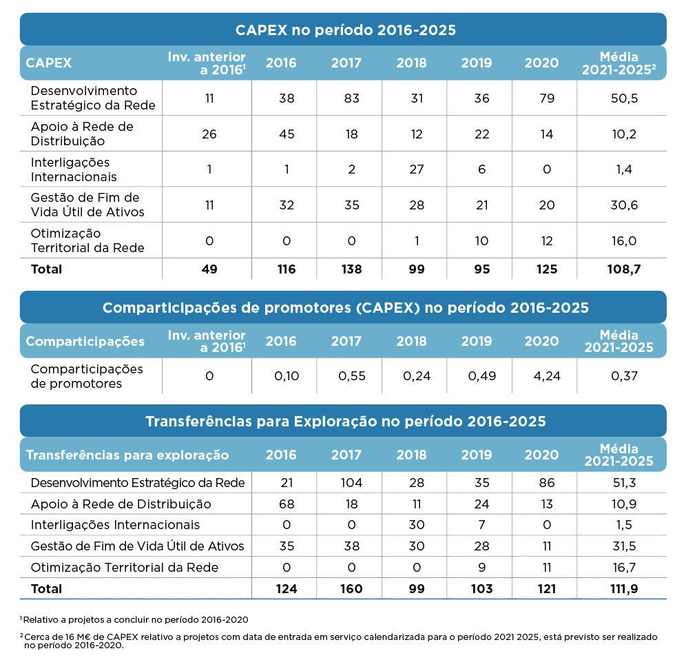 PLANO DE INVESTIMENTOS VALORES DE INVESTIMENTO QUADRO 4-1 Resumo global do CAPEX, Comparticipações e Transferências para Exploração no período Nos pontos seguintes, são apresentados com maior detalhe