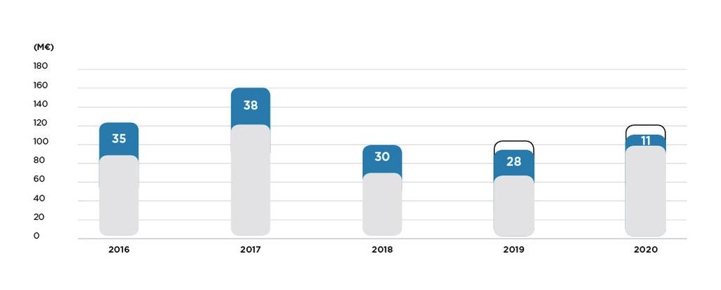 PLANO DE INVESTIMENTOS VALORES DE INVESTIMENTO tomando como base uma estratégia baseada na análise do estado, este Plano permite poupar ao sistema cerca de 660 M que de outra forma seriam gastos se