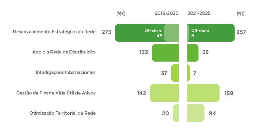 Objetivos estratégicos DISTRIBUIÇÃO DO INVESTIMENTO POR VETOR (M ) 2016-20 20 3% 142 24% 227 37% 37 6% 133 22% 48 8% 84 15% 251 45% 158 28% 7 1% 55; 10% 6 1% DISTRIBUIÇÃO DO INVESTIMENTO POR VETOR (M