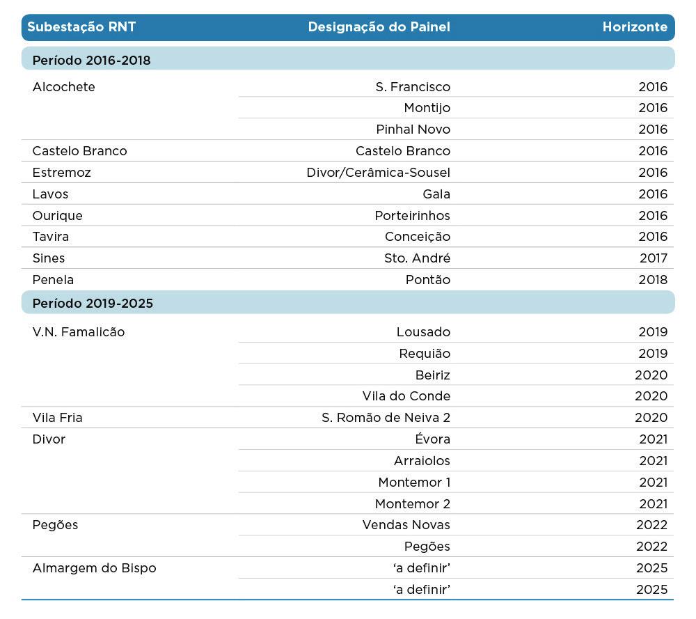 PLANO DE INVESTIMENTOS INVESTIMENTO NO DESENVOLVIMENTO DA RNT QUADRO 4-6 Painéis de linha AT para novas ligações à RND 4.2.11.