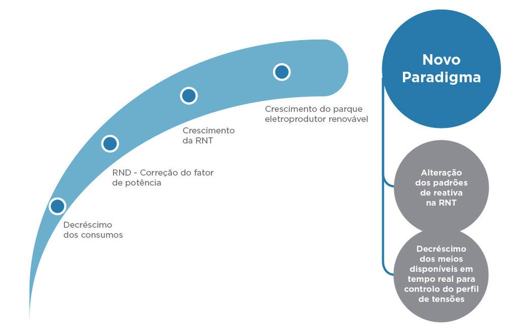 PLANO DE INVESTIMENTOS INVESTIMENTO NO DESENVOLVIMENTO DA RNT que se refere à regulamentação da sua produção, nomeadamente no que se refere à renovável eólica, seja no que tem que ver com o consumo e