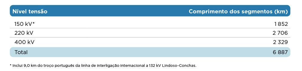 PLANO DE INVESTIMENTOS INVESTIMENTOS NA MODERNIZAÇÃO DA RNT QUADRO 4-9 Caracterização dos segmentos das linhas aéreas Um critério tradicional e de partida, embora não exclusivamente determinante,