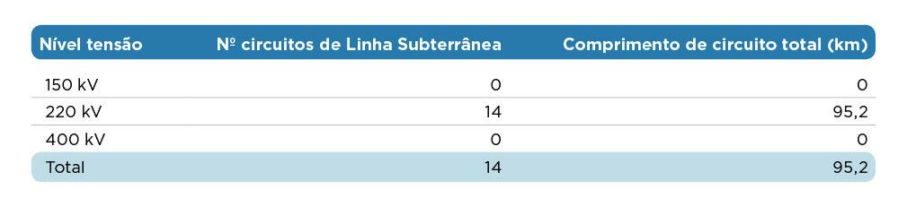 PLANO DE INVESTIMENTOS INVESTIMENTOS NA MODERNIZAÇÃO DA RNT No que diz respeito às linhas subterrâneas, no final de 2014 existiam 14 circuitos de linha subterrânea, perfazendo um total de 95,2 km.