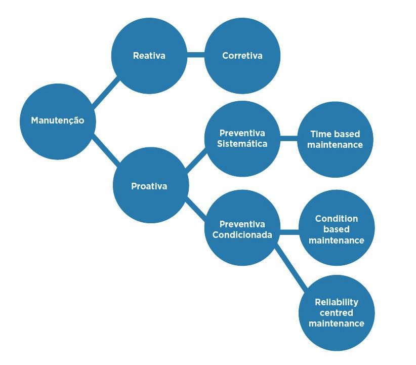 PLANO DE INVESTIMENTOS INVESTIMENTOS NA MODERNIZAÇÃO DA RNT sistemática), a CBM - Condition Based Maintenance e a RCM - Reliability Centred Maintenance (preventiva condicionada ou preditiva).