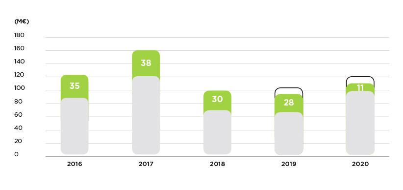 SUMÁRIO EXECUTIVO GESTÃO DE FIM DE VIDA ÚTIL DE ATIVOS [Período 2016-20] CUSTO EVITADO COM SELEÇÃO DOS ATIVOS A SUSBTITUIR BASEADA NA AVALIAÇÃO DO ESTADO VS.