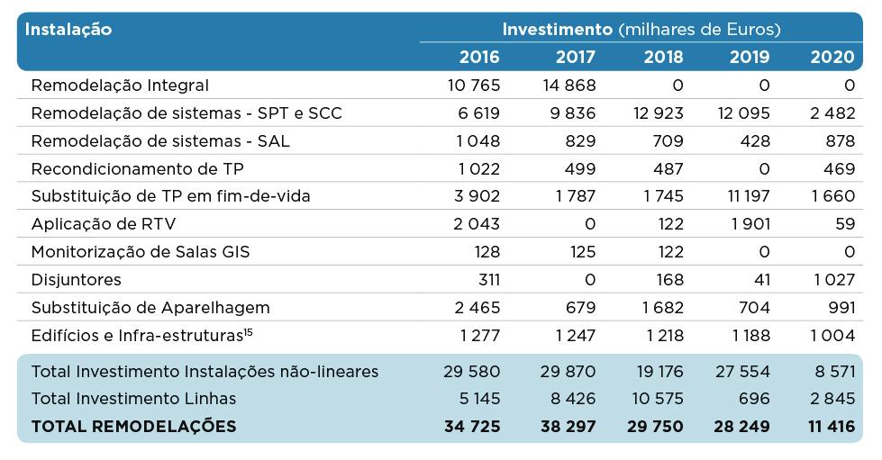 PLANO DE INVESTIMENTOS INVESTIMENTOS NA MODERNIZAÇÃO DA RNT QUADRO 4-13 Orçamento do plano de remodelação de ativos * * Esta rubrica contempla os edifícios técnicos das subestações Deve ser referido