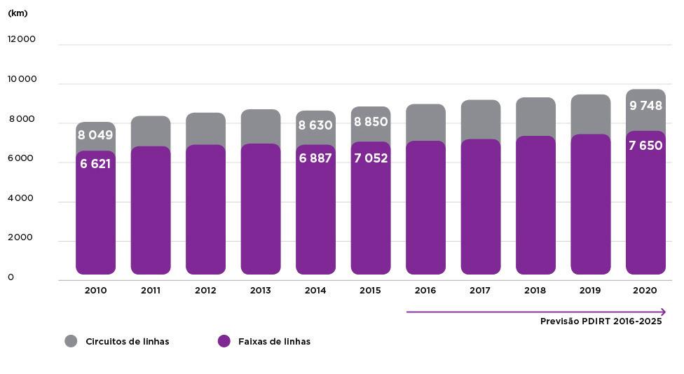 PRINCIPAIS RESULTADOS E INDICADORES INDICADORES DE EVOLUÇÃO Em termos totais de circuitos elétricos de linha, prevê-se um crescimento de 444 km, abrangendo três anos desde dezembro de 2015 até final