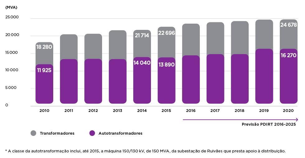 PRINCIPAIS RESULTADOS E INDICADORES INDICADORES DE EVOLUÇÃO FIGURA 5-4 Evolução da potência