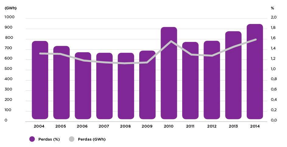 PRINCIPAIS RESULTADOS E INDICADORES INDICADORES DE EVOLUÇÃO FIGURA 5-7 Evolução das perdas na RNT Efetivamente, as perdas na RNT têm-se mantido dentro de valores adequados e comparáveis com as de