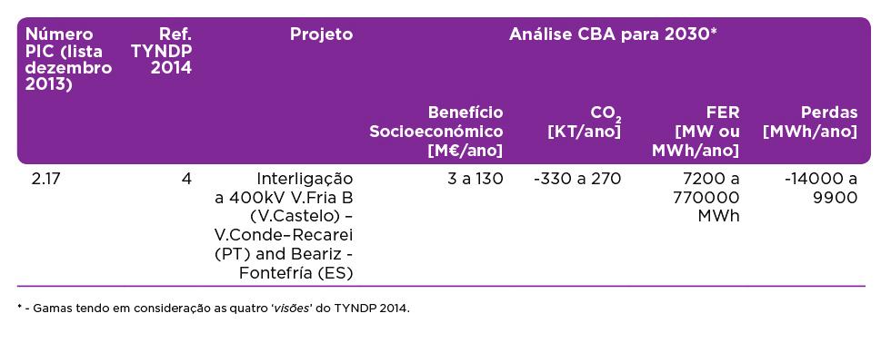 PRINCIPAIS RESULTADOS E INDICADORES CAPACIDADE DE INTERLIGAÇÃO QUADRO 5-6 Análise CBA no âmbito do TYNDP 2014 do projeto de Interligação Portugal-Espanha Face aos evidentes benefícios mostrados por