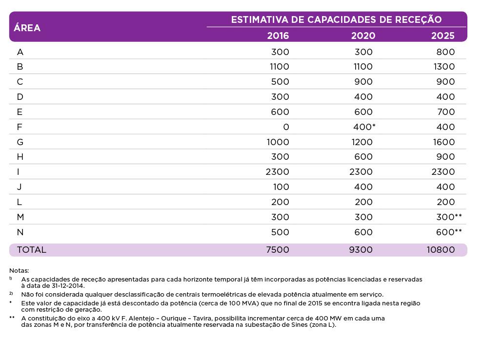 PRINCIPAIS RESULTADOS E INDICADORES CAPACIDADE DE RECEÇÃO A LONGO PRAZO QUADRO 5-8 Estimativa de capacidades de receção de potência de geração (Por grandes zonas, para os horizontes de 2016, 2020 e