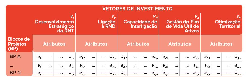 ANÁLISE GLOBAL APOIO À DECISÃO MULTICRITÉRIO/ CUSTO-BENEFÍCIO Projetos de desenvolvimento estratégico da RNT: - solução tecnológica para a execução do projeto (por exemplo, construir duas linhas