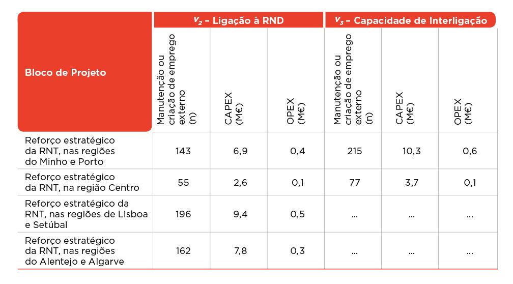 ANÁLISE GLOBAL APOIO À DECISÃO MULTICRITÉRIO/ CUSTO-BENEFÍCIO QUADRO 6-7 Matriz MCB para blocos de projetos relacionados com reforço da RNT (2)