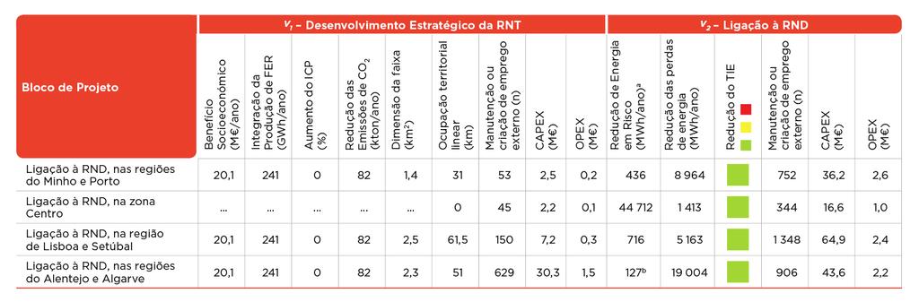 ANÁLISE GLOBAL APOIO À DECISÃO MULTICRITÉRIO/ CUSTO-BENEFÍCIO QUADRO 6-8 Matriz MCB para blocos de projetos relacionados com ligação à RND a Estes valores integram informação disponibilizada pelo