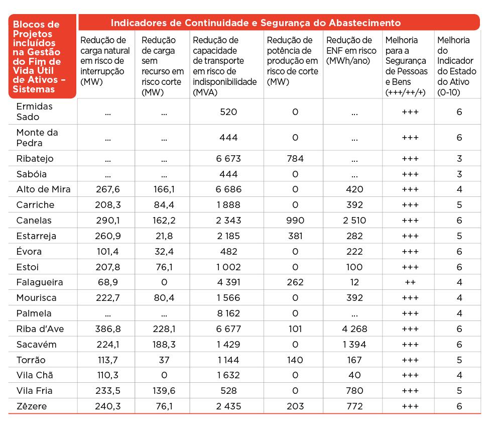 ANÁLISE GLOBAL ANÁLISE DA QUALIDADE DE SERVIÇO QUADRO 6-22 Indicadores de Continuidade e Segurança do