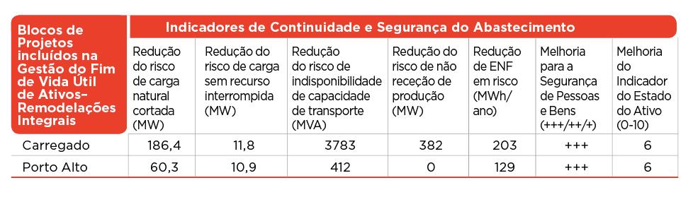 ANÁLISE GLOBAL ANÁLISE DA QUALIDADE DE SERVIÇO QUADRO 6-23 Indicadores de Continuidade e Segurança do Abastecimento para blocos de projetos relacionados com Gestão do Fim de Vida Útil de Ativos