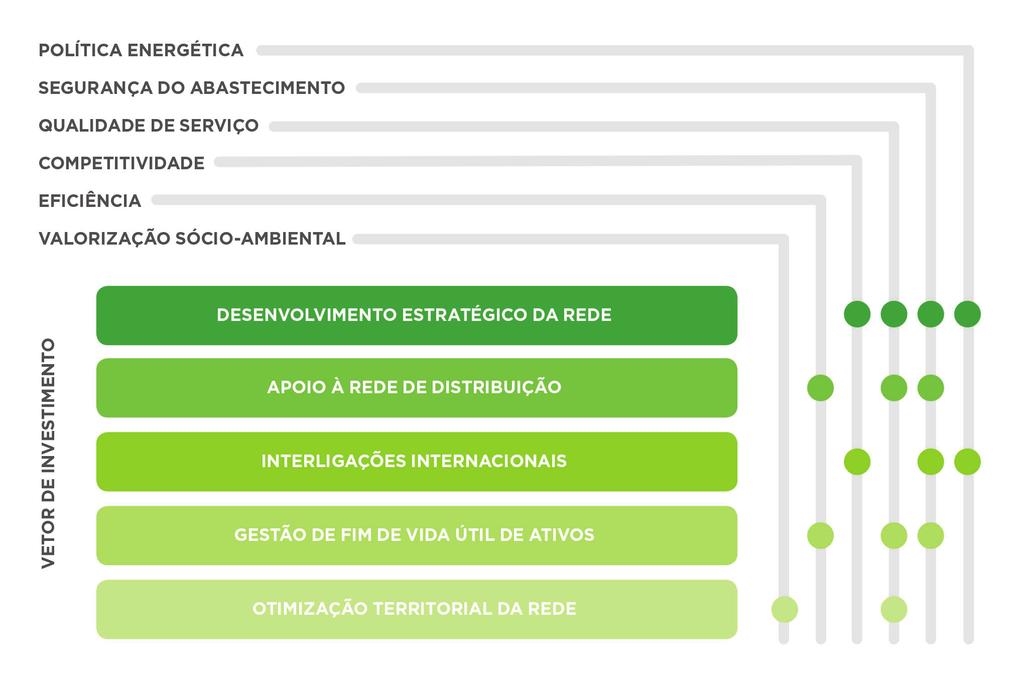 ENQUADRAMENTO E ÂMBITO OBJETIVOS ESTRATÉGICOS PARA PLANEAMENTO c) Interligações Internacionais: estes projetos visam proporcionar o aumento da capacidade de interligação, quer através de novas