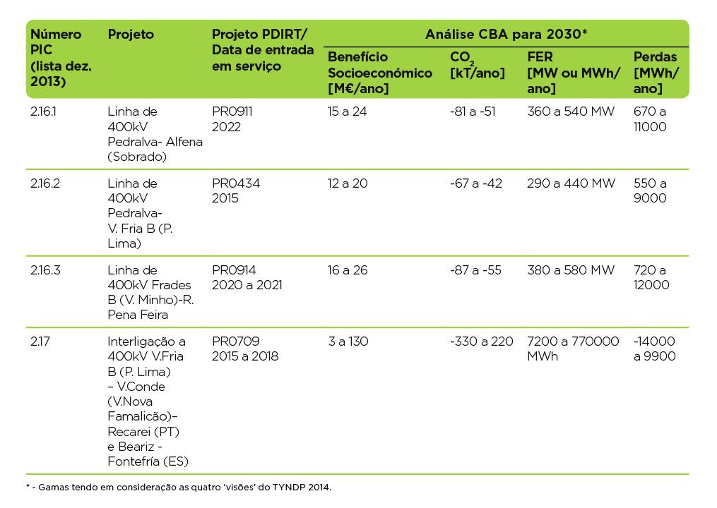 ENQUADRAMENTO E ÂMBITO O PLANEAMENTO DA RNT NO CONTEXTO EUROPEU estatuto de PIC, tendo estas candidaturas sido aprovadas e publicadas na primeira lista da CE em dezembro de 2013 (Regulamento Delegado