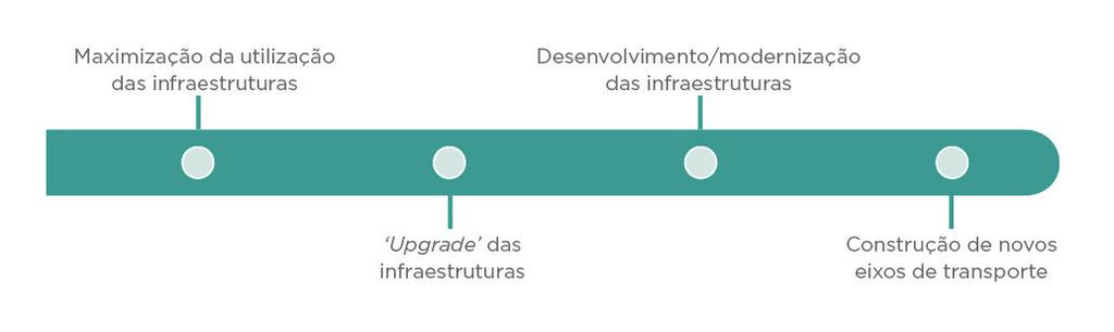 PRESSUPOSTOS DO PLANO CRITÉRIOS DE SEGURANÇA PARA PLANEAMENTO DA RNT Não obstante, esta cadeia é sujeita a uma análise multicritério/custo-benefício no sentido de se apurar a elegibilidade das opções