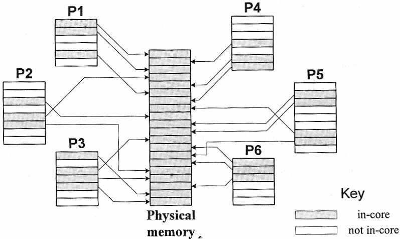 Paginação Conceitos Gerais (1) A introdução de máquina de 32 bits de espaço de endereçamento, especialmente o VAX-11/780 (1978) Promoveu a oportunidade do Unix expandir seus serviços de