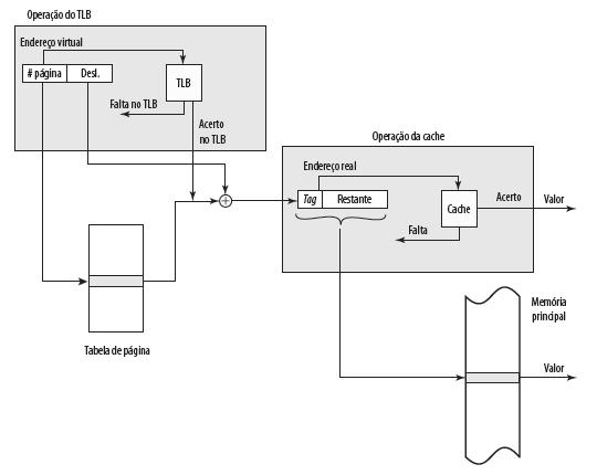 TLB e operação