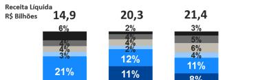 Estimativas 2016 Receita Líquida e Margem Bruta A receita líquida do ano foi de R$ 21.435,7 milhões (US$ 6.