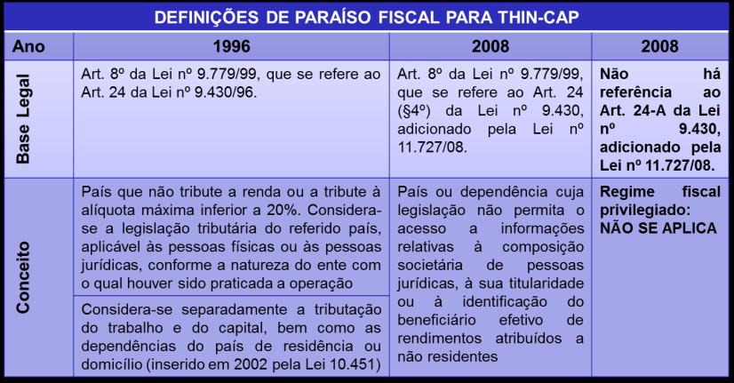 Definição de Paraísos Fiscais para Fins de Retenção na Fonte Black-List Não se aplica IN: 1.
