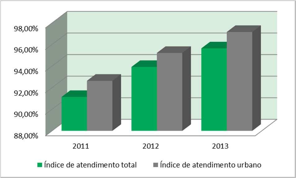 Abastecimento de água segundo dados