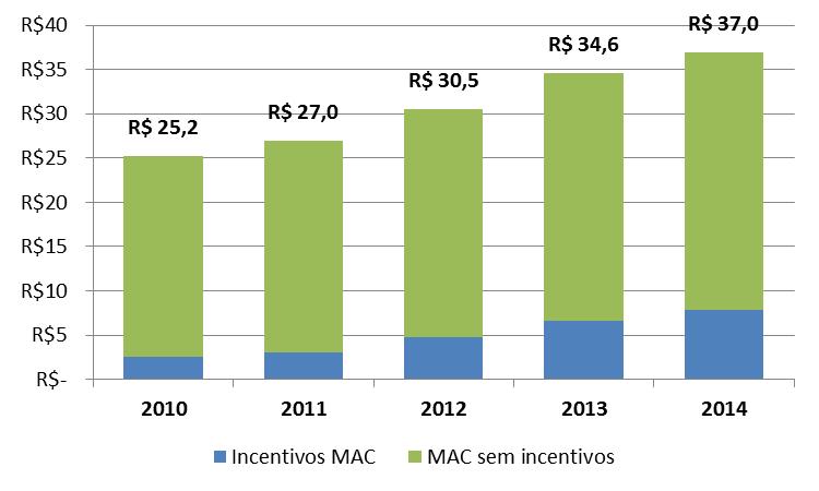 R$ bilhões EVOLUÇÃO DO FINANCIAMENTO MAC COM E SEM INCENTIVOS 2010 A 2014* Teto MAC: 46,7% Variação % 2010-2014 MAC sem incentivos: