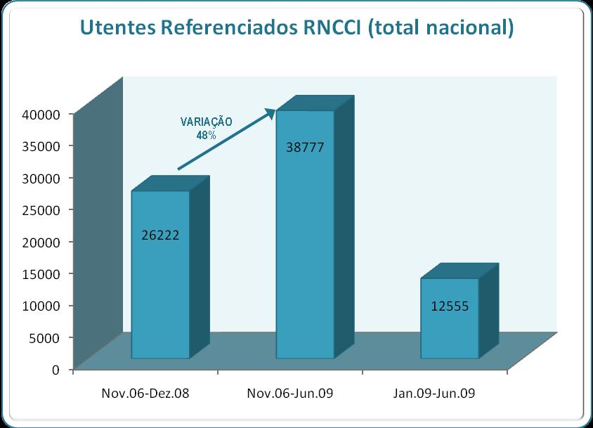 IV - ACTIVIDADE E PERFIL ASSISTENCIAL 4.1.Caracterização da referenciação de utentes para a RNCCI Durante o 1º semestre de 2009 verificou-se a consolidação dos registos relativos à referenciação.