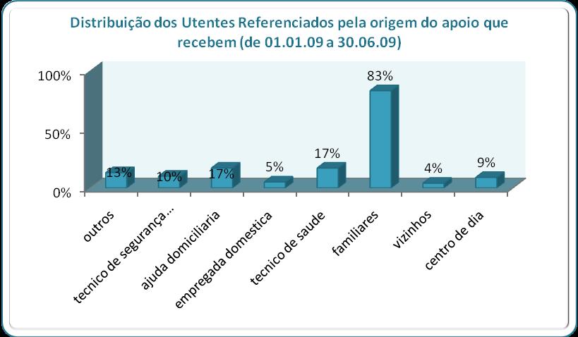 Entre a população referenciada para a RNCCI, as mulheres correspondem a 52 % do total de utentes referenciados no 1º semestre de 2009.