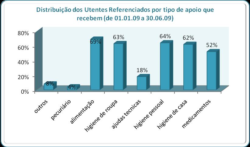 GRÁFICO 12- Distribuição percentual dos utentes referenciados por tipo de apoio que recebem (de 01.01.2009 até 30.06.