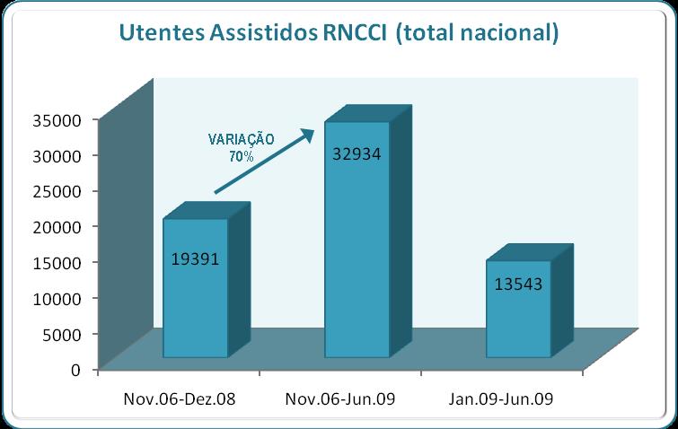 Número de utentes assistidos GRÁFICO 13 - Evolução do número de utentes assistidos para a RNCCI (01.11.2006 até 30.06.2009) O número total de utentes assistidos nas unidades de internamento da RNCCI entre 01.