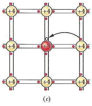 Semicondutores Dopados tipo p Neste caso: Átomo de Alumínio (Valência =3) 3e- do alumínio forma ligações covalentes com 3e- do Si; Existe uma lacuna (um buraco) em uma das