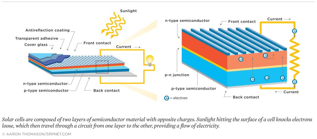 Células fotovoltaicas Efeito fotoelétrico ocorre em qualquer