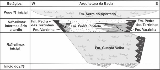 Godinho, L. P. S. et al. Grupo Guaritas se subdivide em cinco unidades (Figura 2).