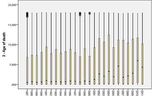 Portugal, 1987-2011: Mortes pediátricas devidas a DCC: aumento da idade mediana de morte (6m 4a3m) Idade da morte N= 10,571 Ano