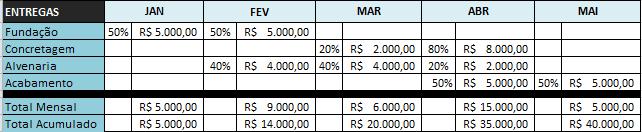 Fundamentalmente o cronograma físico-financeiro deve mostrar: entregas, progresso (%) e custos incorridos no