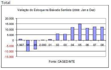 apresentarem melhores índices em 2008 (5,40%, -0,26% e -10,70%) do que no final da década de 1990.