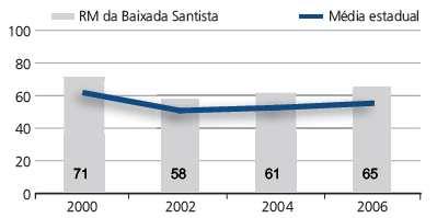 Gráfico 5.16. - Indicadores de Riqueza do IPRS Estado de São Paulo e RM da Baixada Santista (2000-2006) Fonte: Fundação Seade. Gráfico 5.17.