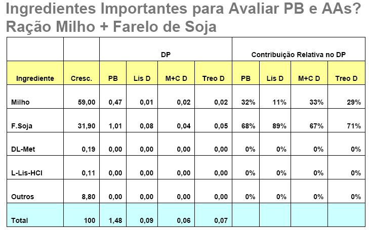 Ingrediente Proteína, % Desvio Padrão Far.