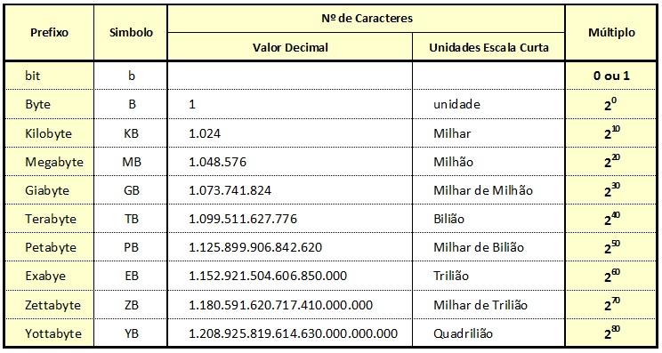 TABELA DE ARMAZENAMENTO SISTEMAS OPERACIONAIS