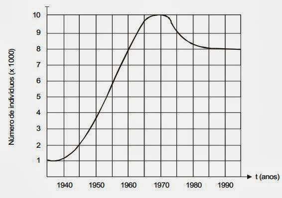 Em 1975, a população tinha um tamanho aproximadamente igual ao de: a) 1960. b) 1963. c) 1967. d) 1970. e) 1980. 5.