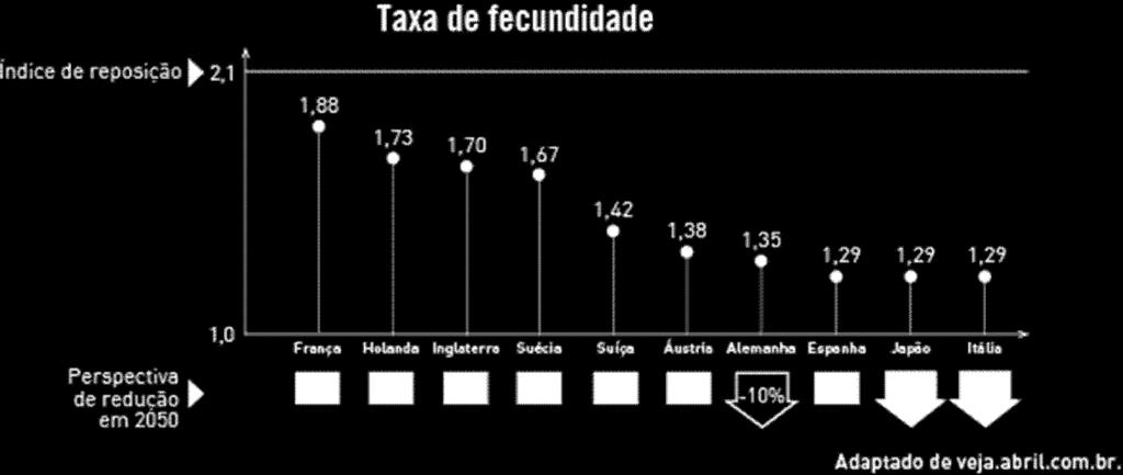 (PUC-RIO 2005) Os dados do IBGE mostram que o crescimento vegetativo da população está diminuindo em todas as regiões brasileiras, tanto nas zonas rurais como nas áreas urbanas.