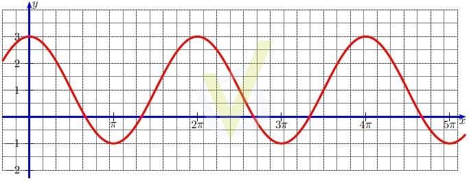 d) e) 10) A figura abaixo representa o gráfico da função f(x) = a cos(x) + b A soma a + b e