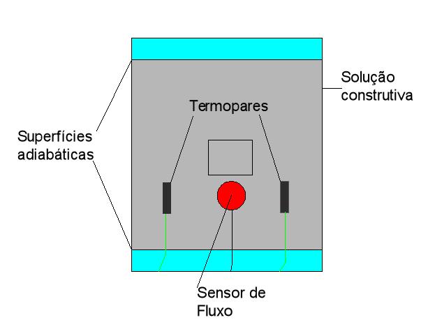 5. RESULTADOS superficial e interior e um colocado no exterior, ligados a um data logger, para gravação das temperaturas medidas.
